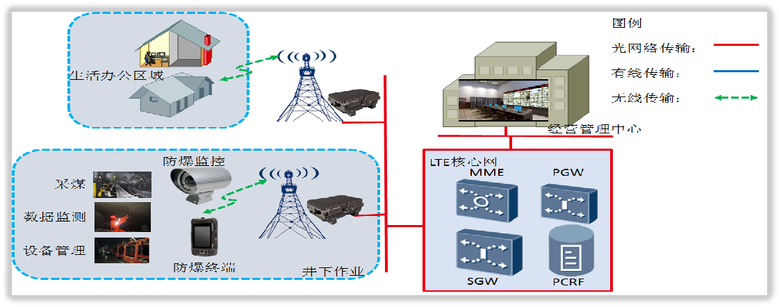 LTE+ mining wireless