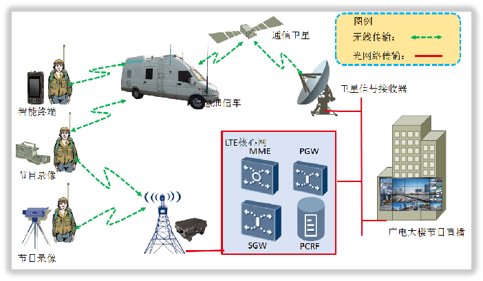 LTE+广电 高清视频传输解决方案